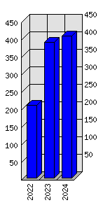 Roční statistiky