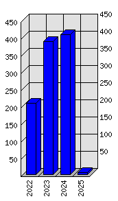 Roční statistiky