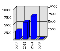 Roční statistiky