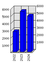 Roční statistiky