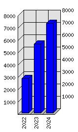 Roční statistiky