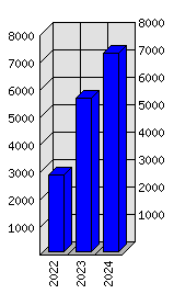 Roční statistiky