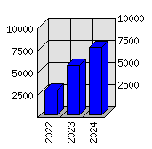 Roční statistiky