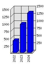 Roční statistiky