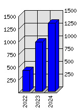 Roční statistiky