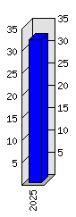 Roční statistiky