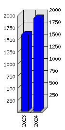 Roční statistiky