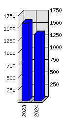 Roční statistiky