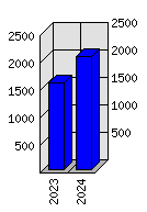 Roční statistiky