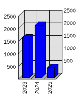 Roční statistiky