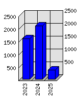 Roční statistiky