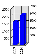 Roční statistiky