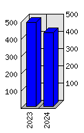 Roční statistiky