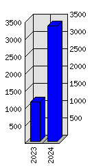 Roční statistiky