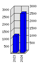 Roční statistiky