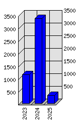 Roční statistiky