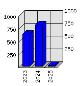 Roční statistiky