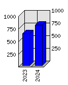 Roční statistiky