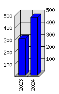 Roční statistiky