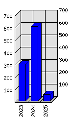 Roční statistiky