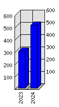 Roční statistiky