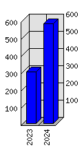 Roční statistiky