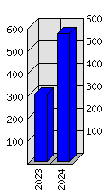 Roční statistiky