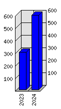 Roční statistiky