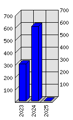 Roční statistiky