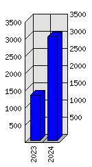 Roční statistiky