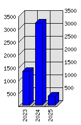 Roční statistiky