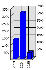 Roční statistiky