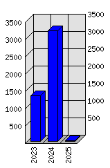 Roční statistiky