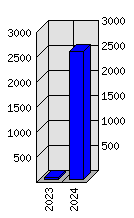 Roční statistiky