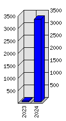 Roční statistiky