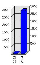 Roční statistiky