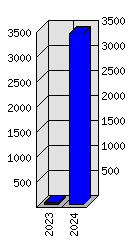 Roční statistiky