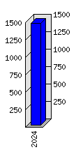 Roční statistiky