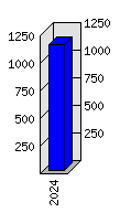 Roční statistiky