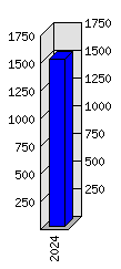 Roční statistiky