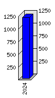 Roční statistiky