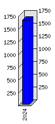 Roční statistiky