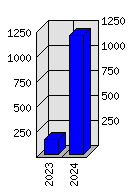 Roční statistiky