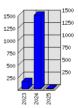 Roční statistiky