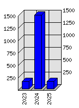 Roční statistiky