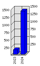 Roční statistiky