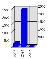 Roční statistiky