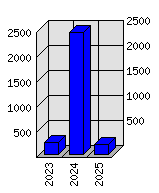 Roční statistiky