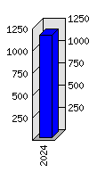 Roční statistiky