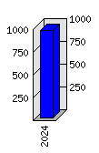 Roční statistiky